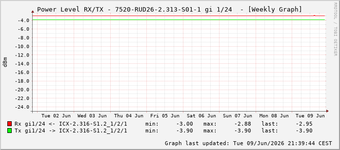 Power Level TX / RX, graf. Darstellung, 7520-RUD26-2.313-S01-1 Int: 1/24215