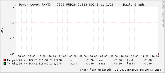 Power Level TX / RX, graf. Darstellung, 7520-RUD26-2.313-S01-1 Int: 1/26217