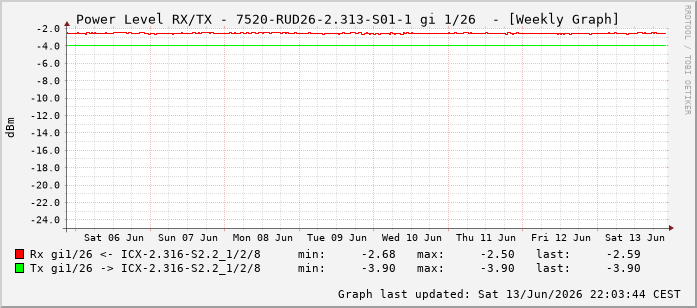 Power Level TX / RX, graf. Darstellung, 7520-RUD26-2.313-S01-1 Int: 1/26217