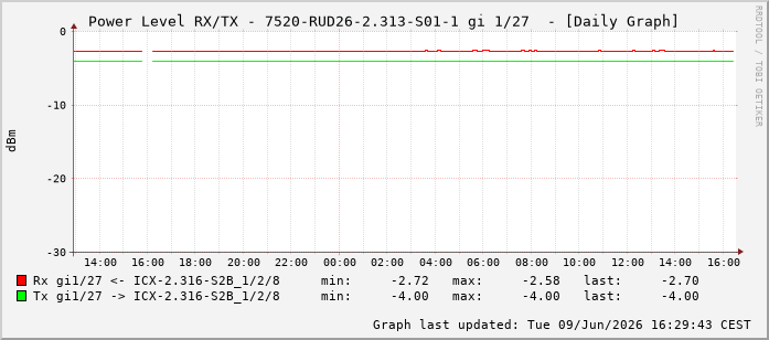 Power Level TX / RX, graf. Darstellung, 7520-RUD26-2.313-S01-1 Int: 1/27218