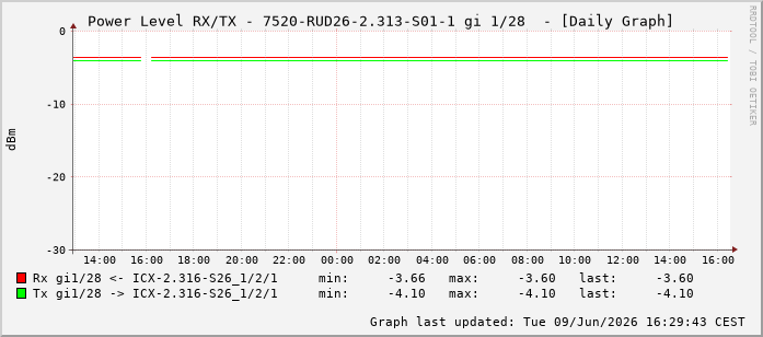 Power Level TX / RX, graf. Darstellung, 7520-RUD26-2.313-S01-1 Int: 1/28219