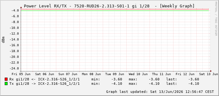Power Level TX / RX, graf. Darstellung, 7520-RUD26-2.313-S01-1 Int: 1/28219