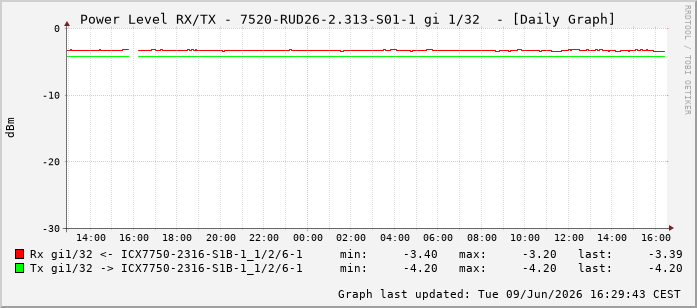 Power Level TX / RX, graf. Darstellung, 7520-RUD26-2.313-S01-1 Int: 1/32223