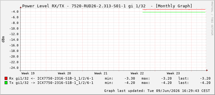 Power Level TX / RX, graf. Darstellung, 7520-RUD26-2.313-S01-1 Int: 1/32223