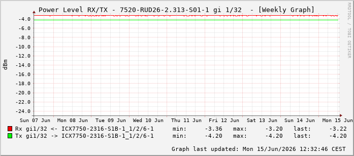 Power Level TX / RX, graf. Darstellung, 7520-RUD26-2.313-S01-1 Int: 1/32223