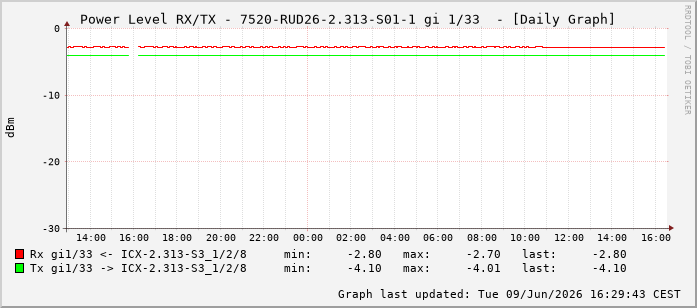Power Level TX / RX, graf. Darstellung, 7520-RUD26-2.313-S01-1 Int: 1/33224