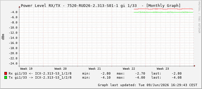 Power Level TX / RX, graf. Darstellung, 7520-RUD26-2.313-S01-1 Int: 1/33224