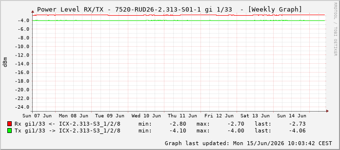 Power Level TX / RX, graf. Darstellung, 7520-RUD26-2.313-S01-1 Int: 1/33224