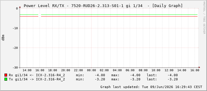 Power Level TX / RX, graf. Darstellung, 7520-RUD26-2.313-S01-1 Int: 1/34225