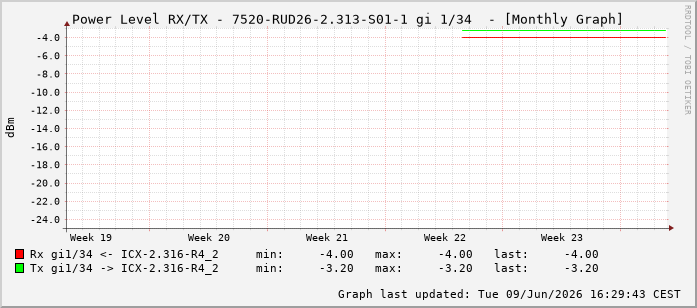 Power Level TX / RX, graf. Darstellung, 7520-RUD26-2.313-S01-1 Int: 1/34225