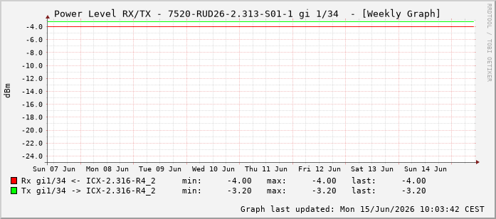 Power Level TX / RX, graf. Darstellung, 7520-RUD26-2.313-S01-1 Int: 1/34225