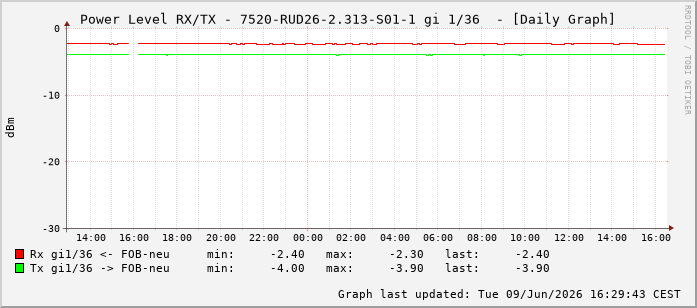 Power Level TX / RX, graf. Darstellung, 7520-RUD26-2.313-S01-1 Int: 1/36227
