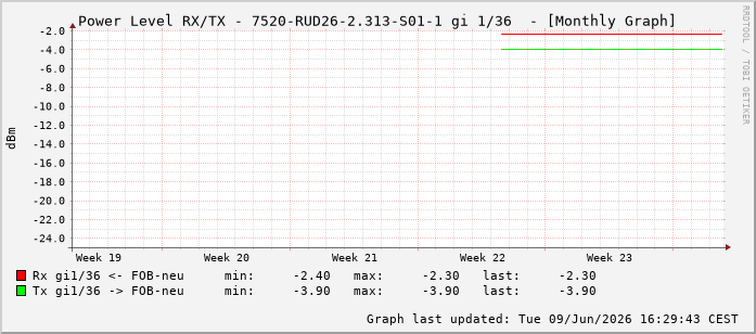 Power Level TX / RX, graf. Darstellung, 7520-RUD26-2.313-S01-1 Int: 1/36227