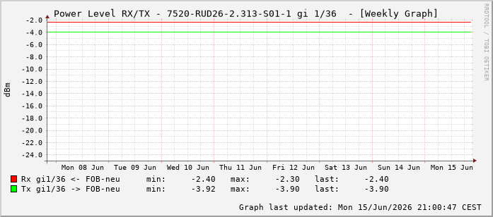 Power Level TX / RX, graf. Darstellung, 7520-RUD26-2.313-S01-1 Int: 1/36227