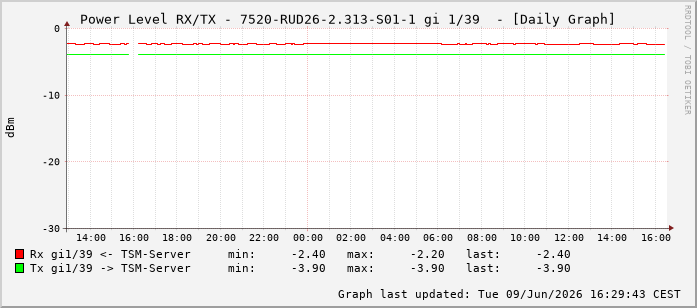 Power Level TX / RX, graf. Darstellung, 7520-RUD26-2.313-S01-1 Int: 1/39230