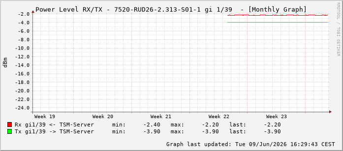 Power Level TX / RX, graf. Darstellung, 7520-RUD26-2.313-S01-1 Int: 1/39230