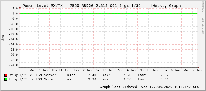 Power Level TX / RX, graf. Darstellung, 7520-RUD26-2.313-S01-1 Int: 1/39230