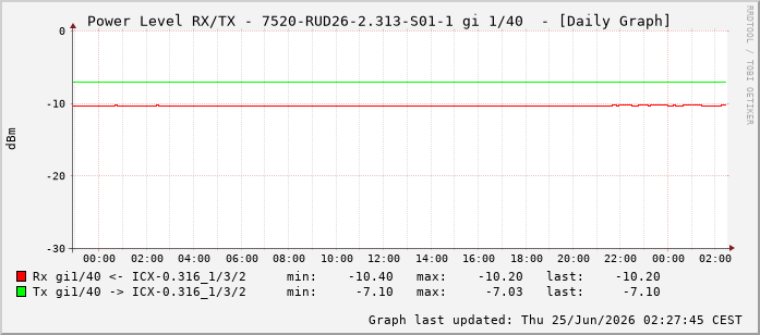 Power Level TX / RX, graf. Darstellung, 7520-RUD26-2.313-S01-1 Int: 1/40 231