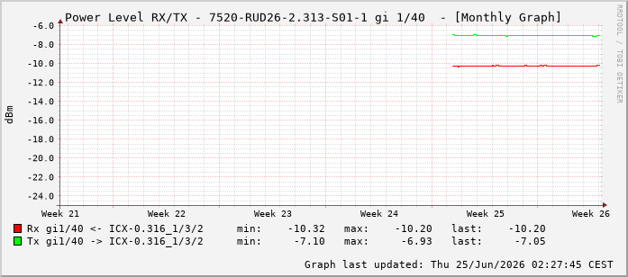 Power Level TX / RX, graf. Darstellung, 7520-RUD26-2.313-S01-1 Int: 1/40 231