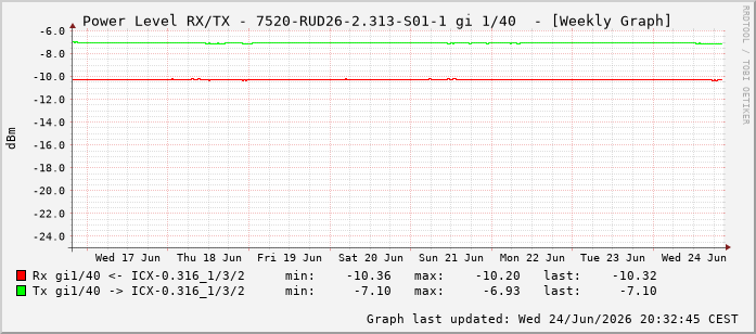 Power Level TX / RX, graf. Darstellung, 7520-RUD26-2.313-S01-1 Int: 1/40 231