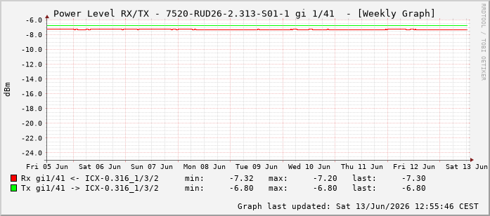 Power Level TX / RX, graf. Darstellung, 7520-RUD26-2.313-S01-1 Int: 1/41232