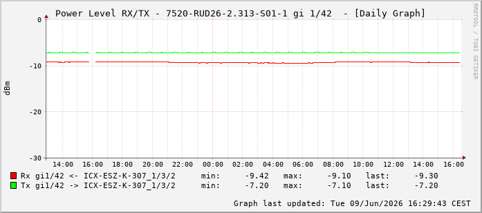 Power Level TX / RX, graf. Darstellung, 7520-RUD26-2.313-S01-1 Int: 1/42233