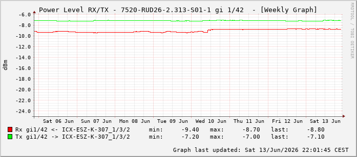 Power Level TX / RX, graf. Darstellung, 7520-RUD26-2.313-S01-1 Int: 1/42233