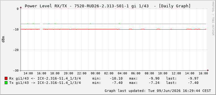 Power Level TX / RX, graf. Darstellung, 7520-RUD26-2.313-S01-1 Int: 1/43234