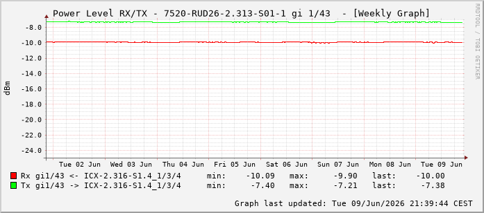 Power Level TX / RX, graf. Darstellung, 7520-RUD26-2.313-S01-1 Int: 1/43234