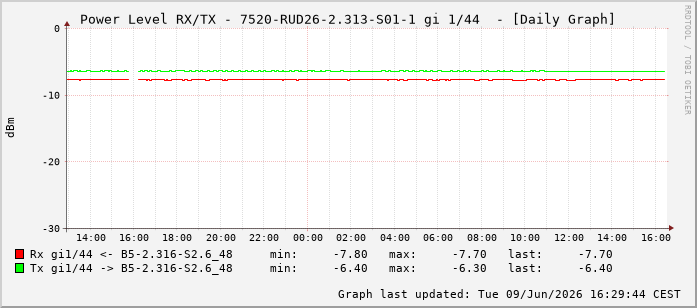 Power Level TX / RX, graf. Darstellung, 7520-RUD26-2.313-S01-1 Int: 1/44235