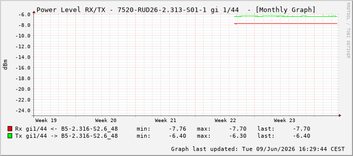 Power Level TX / RX, graf. Darstellung, 7520-RUD26-2.313-S01-1 Int: 1/44235