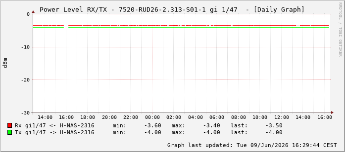 Power Level TX / RX, graf. Darstellung, 7520-RUD26-2.313-S01-1 Int: 1/47238