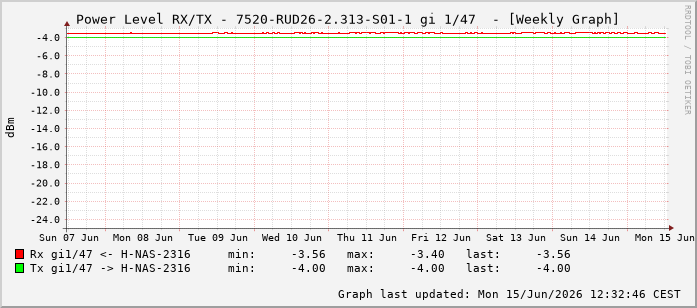 Power Level TX / RX, graf. Darstellung, 7520-RUD26-2.313-S01-1 Int: 1/47238