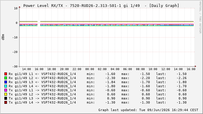 Power Level TX / RX, graf. Darstellung, 7520-RUD26-2.313-S01-1 Int: 1/49256
