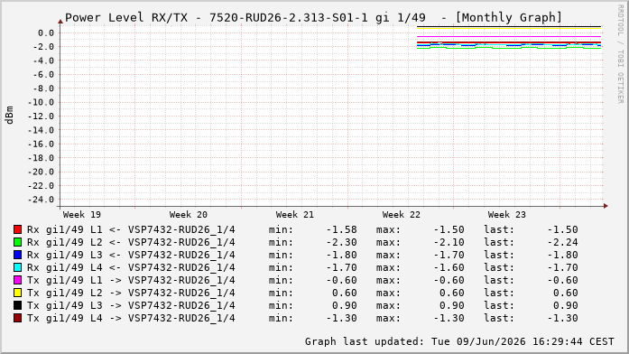 Power Level TX / RX, graf. Darstellung, 7520-RUD26-2.313-S01-1 Int: 1/49256