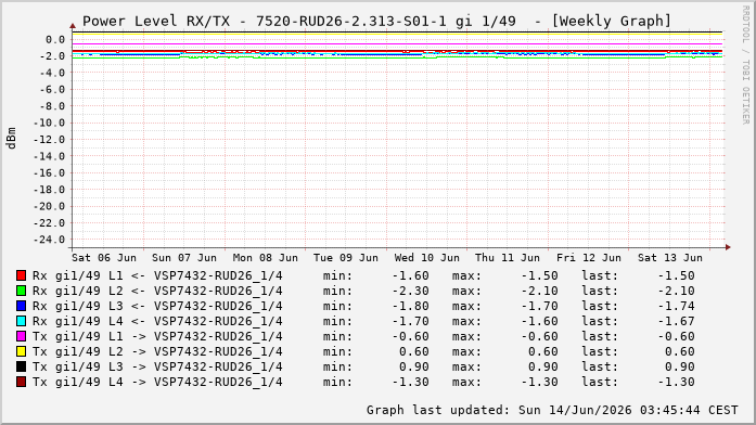Power Level TX / RX, graf. Darstellung, 7520-RUD26-2.313-S01-1 Int: 1/49256