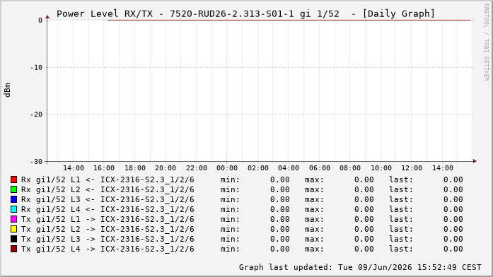 Power Level TX / RX, graf. Darstellung, 7520-RUD26-2.313-S01-1 Int: 1/52262