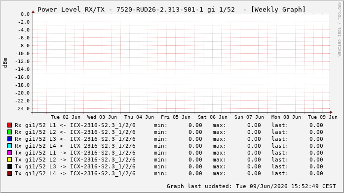 Power Level TX / RX, graf. Darstellung, 7520-RUD26-2.313-S01-1 Int: 1/52262