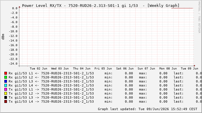 Power Level TX / RX, graf. Darstellung, 7520-RUD26-2.313-S01-1 Int: 1/53263
