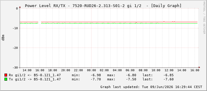 Power Level TX / RX, graf. Darstellung, 7520-RUD26-2.313-S01-2 Int: 1/2193