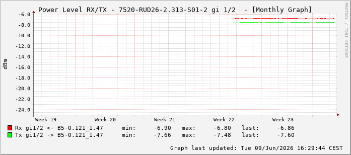 Power Level TX / RX, graf. Darstellung, 7520-RUD26-2.313-S01-2 Int: 1/2193