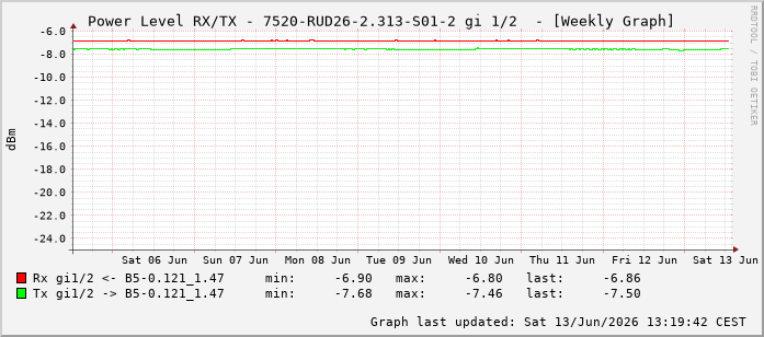 Power Level TX / RX, graf. Darstellung, 7520-RUD26-2.313-S01-2 Int: 1/2193