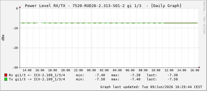 Power Level TX / RX, graf. Darstellung, 7520-RUD26-2.313-S01-2 Int: 1/3194