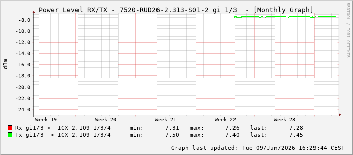 Power Level TX / RX, graf. Darstellung, 7520-RUD26-2.313-S01-2 Int: 1/3194