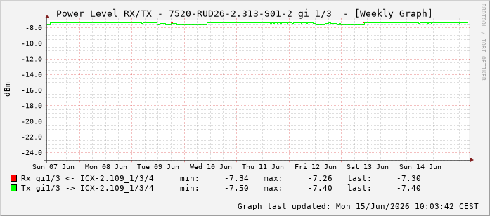 Power Level TX / RX, graf. Darstellung, 7520-RUD26-2.313-S01-2 Int: 1/3194