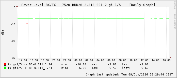 Power Level TX / RX, graf. Darstellung, 7520-RUD26-2.313-S01-2 Int: 1/5196
