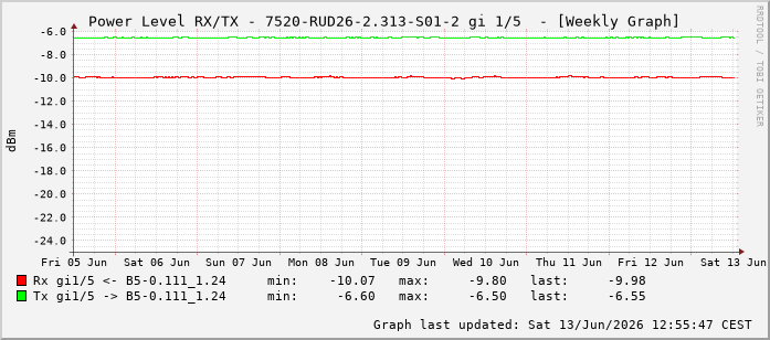 Power Level TX / RX, graf. Darstellung, 7520-RUD26-2.313-S01-2 Int: 1/5196