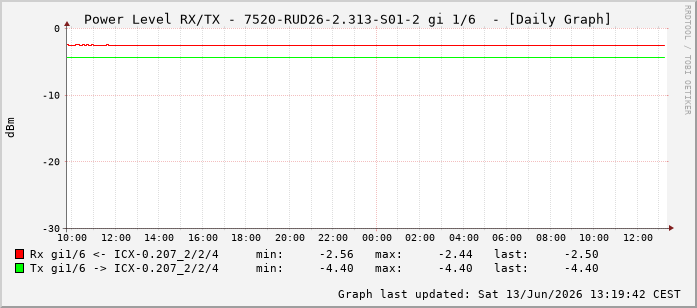 Power Level TX / RX, graf. Darstellung, 7520-RUD26-2.313-S01-2 Int: 1/6197