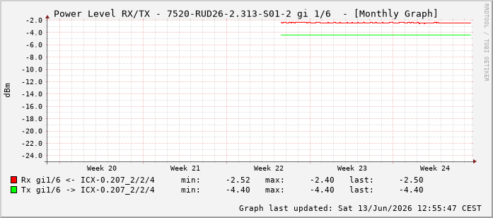 Power Level TX / RX, graf. Darstellung, 7520-RUD26-2.313-S01-2 Int: 1/6197