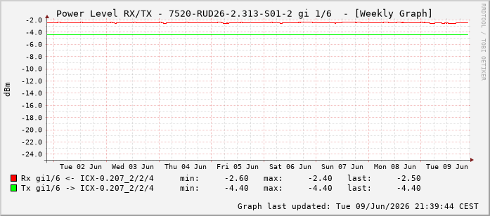 Power Level TX / RX, graf. Darstellung, 7520-RUD26-2.313-S01-2 Int: 1/6197